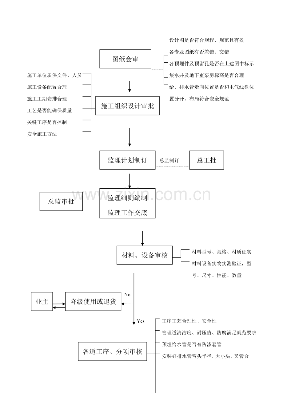 单位消防水池及水监理细则样本.doc_第2页