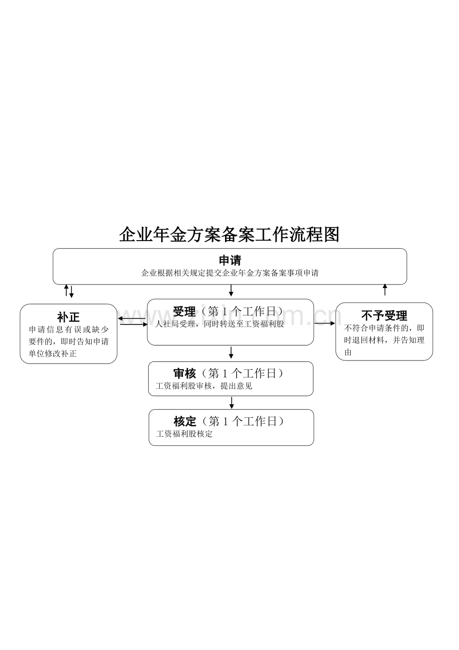 参加事业单位养老保险人员退休确认工作流程图.doc_第2页