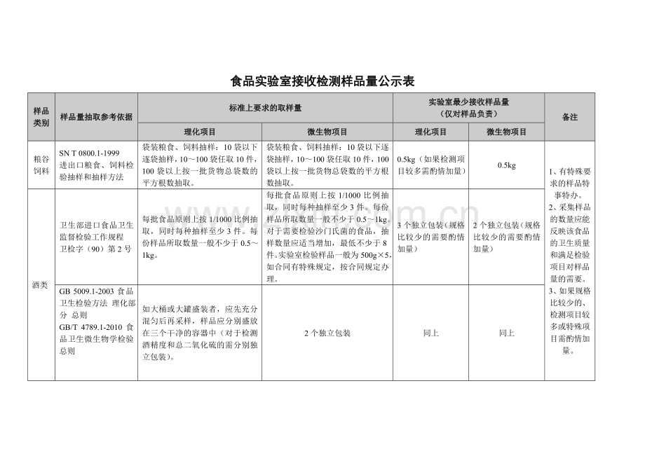 食品实验室接收检测样品量公示表.doc_第1页