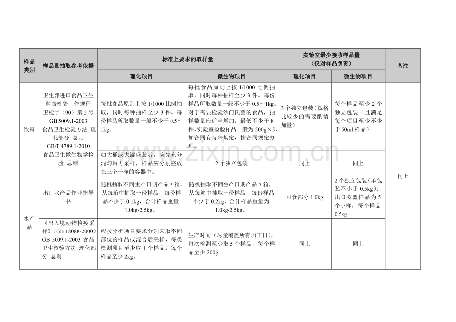 食品实验室接收检测样品量公示表.doc_第2页