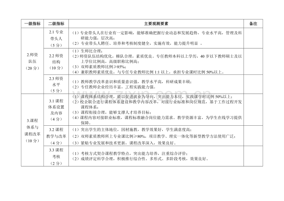 项目建设指标体系.doc_第2页