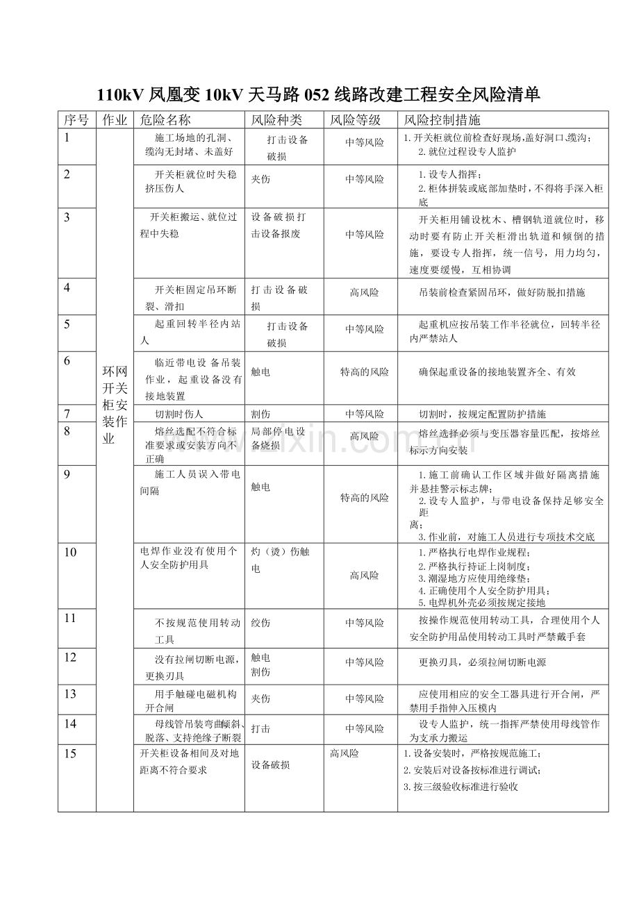 南方电网城网项目安全风险清单.doc_第1页