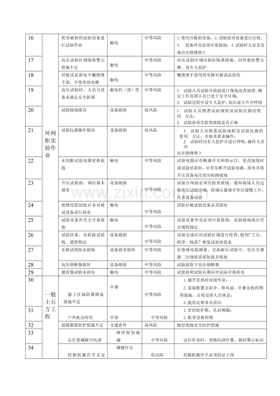 南方电网城网项目安全风险清单.doc_第2页