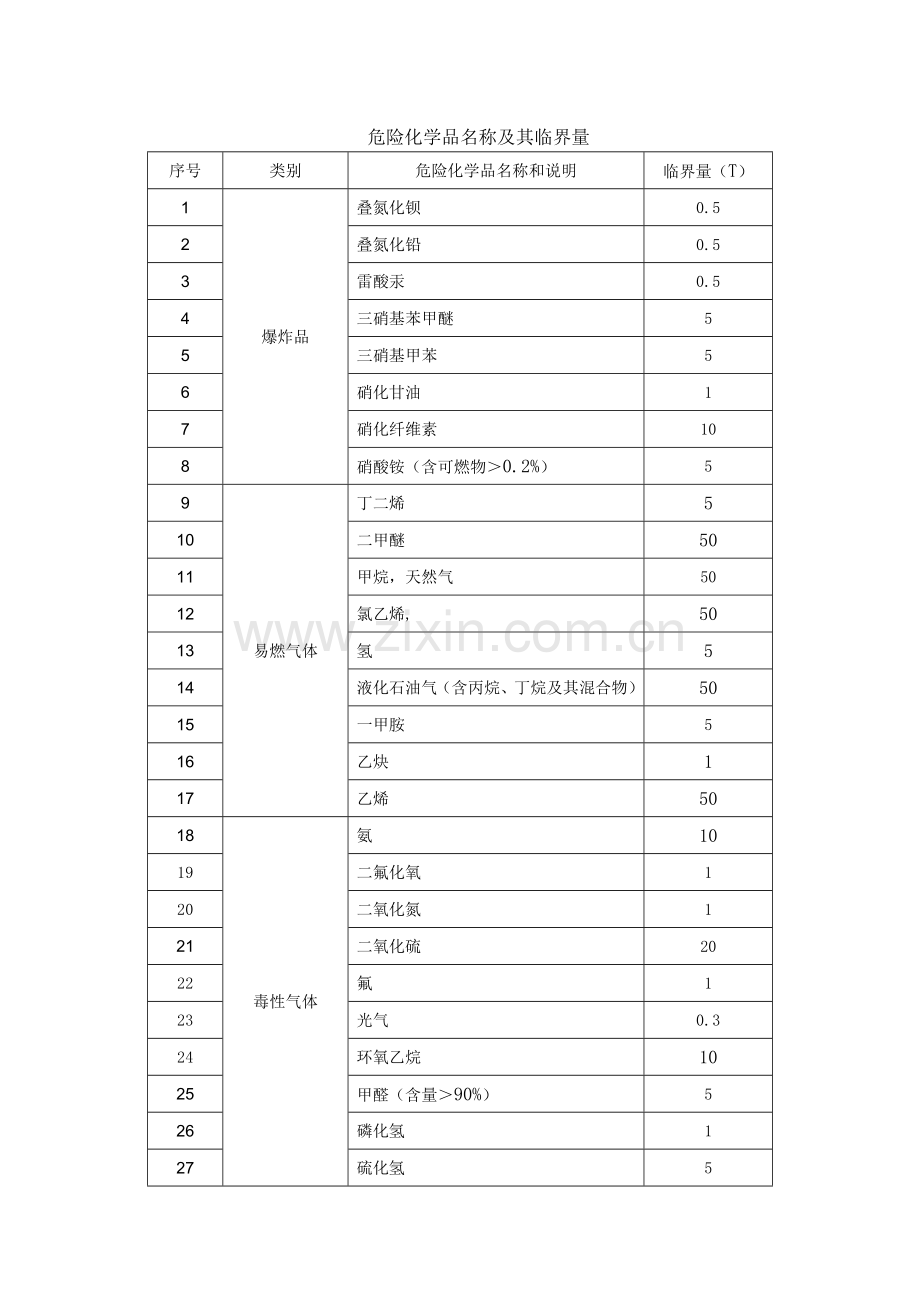 危险化学品名称及其临界量1.doc_第1页