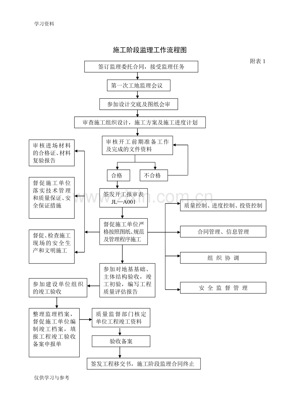 工程监理监理工作流程图(附表1-23)-2知识分享.doc_第1页