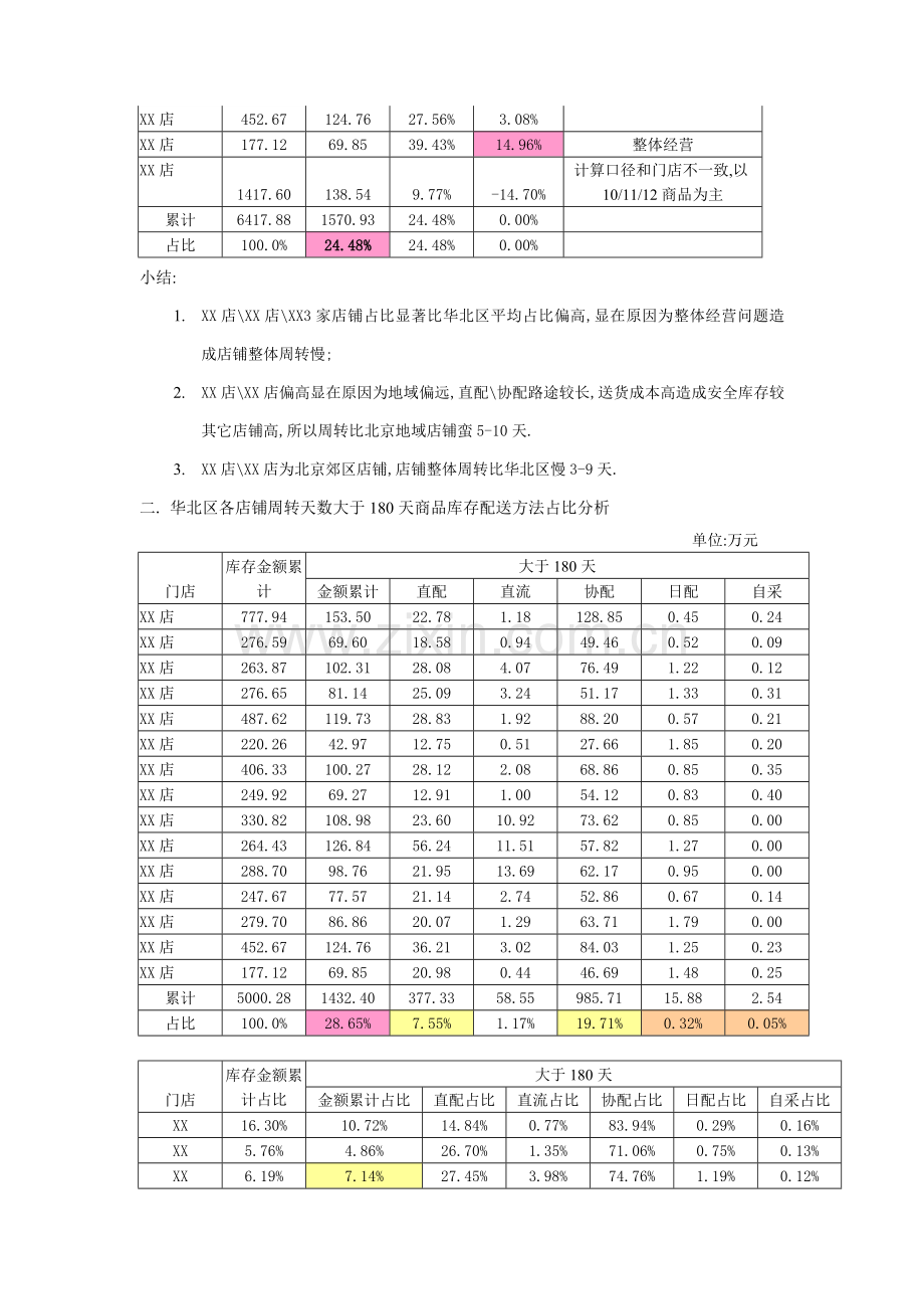 库存周转大于天商品处理与改进方案样本.doc_第2页
