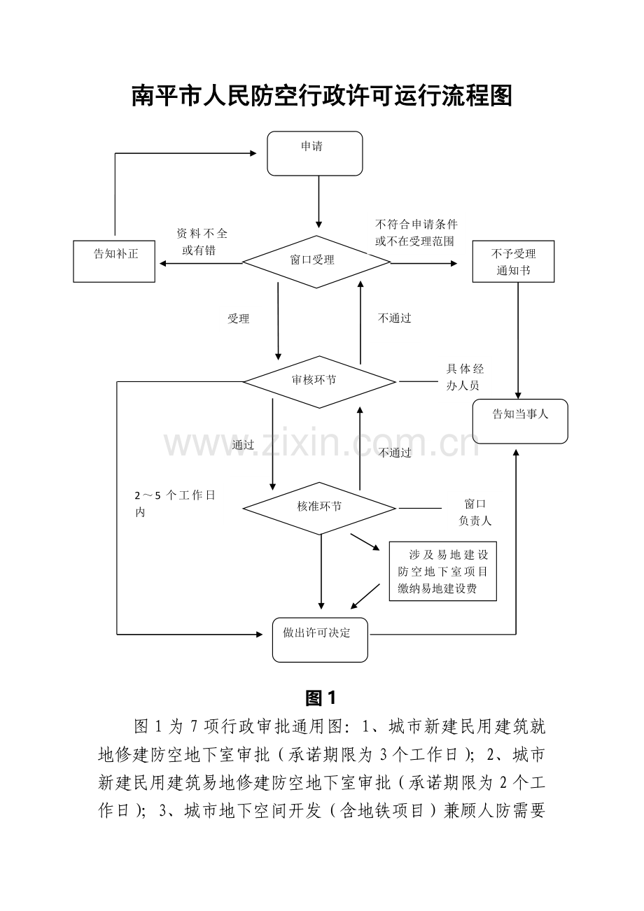 南平人民防空行政许可运行流程图.doc_第1页