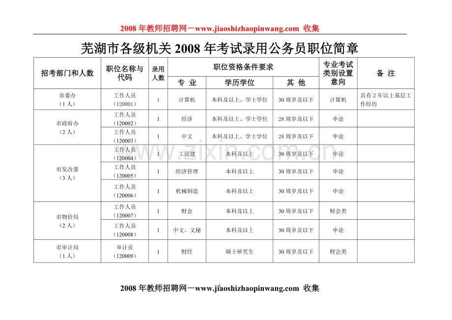 芜湖市各级机关考试录用公务员职位简章.doc_第1页