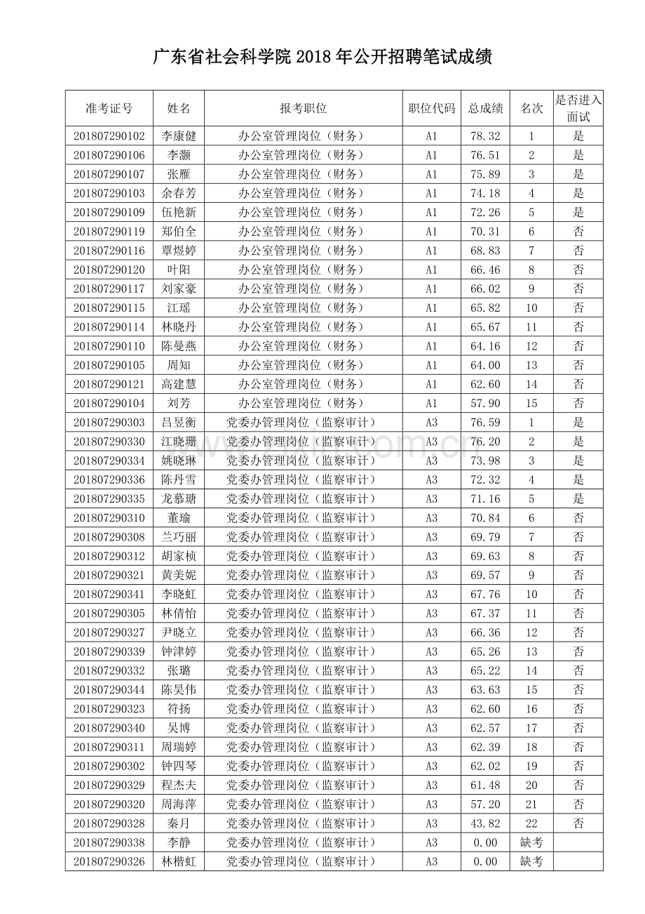 广东社会科学院公开招聘笔试成绩.doc_第1页