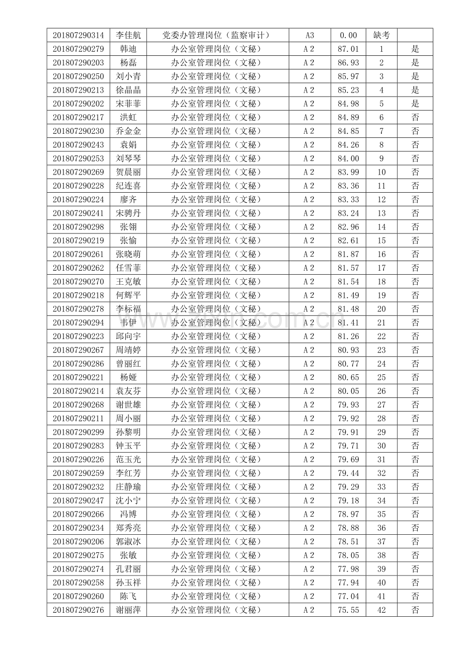 广东社会科学院公开招聘笔试成绩.doc_第2页