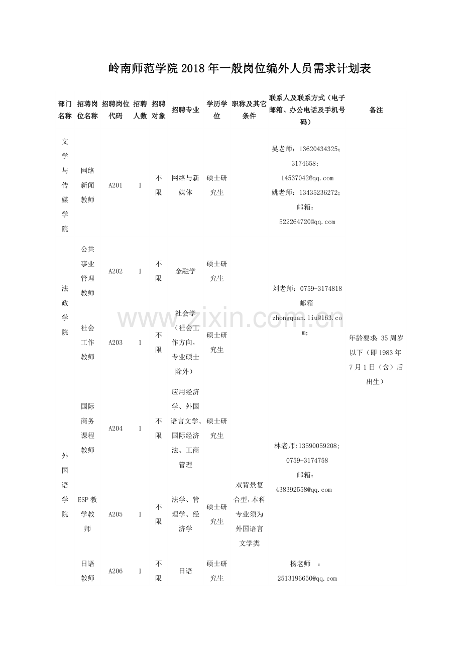 岭南师范学院一般岗位编外人员需求计划表.doc_第1页