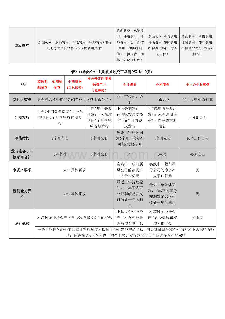 非金融企业债务融资工具对比.doc_第2页