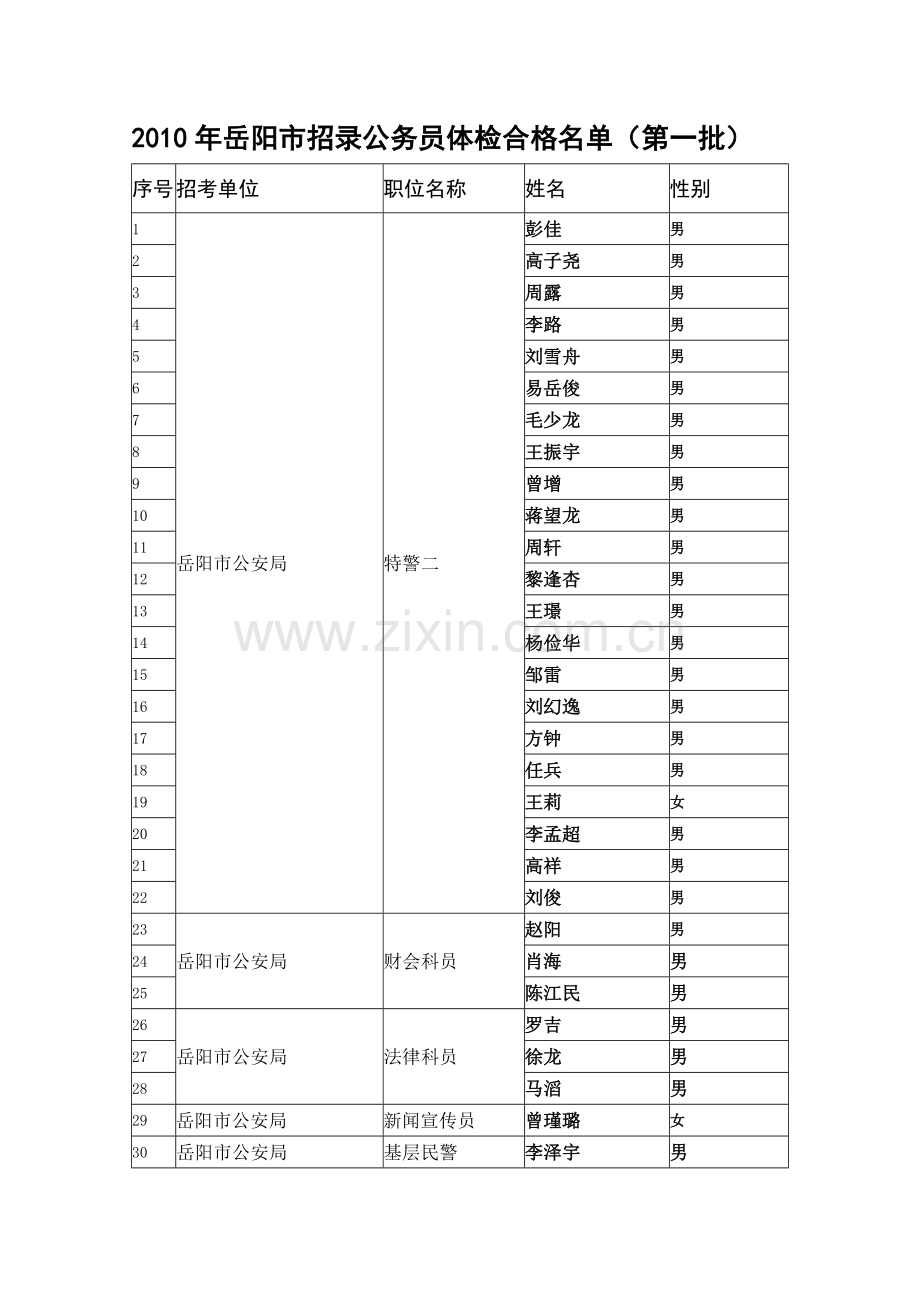 岳阳市招录公务员体检合格名单第一批.doc_第1页