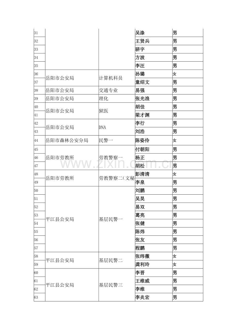 岳阳市招录公务员体检合格名单第一批.doc_第2页