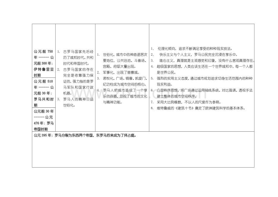 城市规划思想归纳.doc_第2页