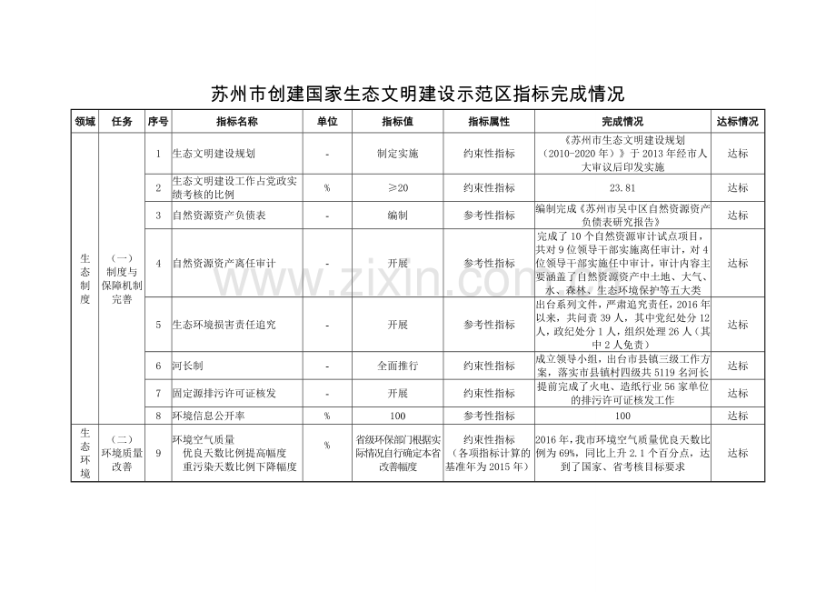 苏州创建国家生态文明建设示范区指标完成情况.doc_第1页
