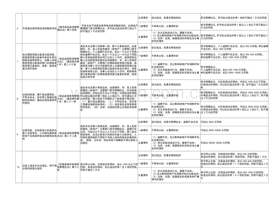 宿州市房地产管理局.doc_第2页