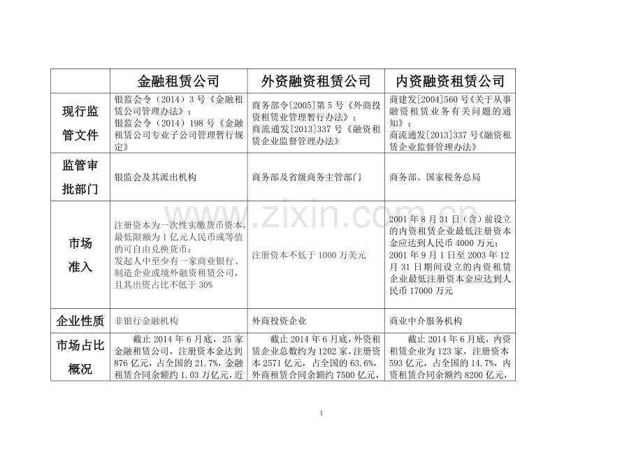 融资租赁公司监管区别.doc_第1页