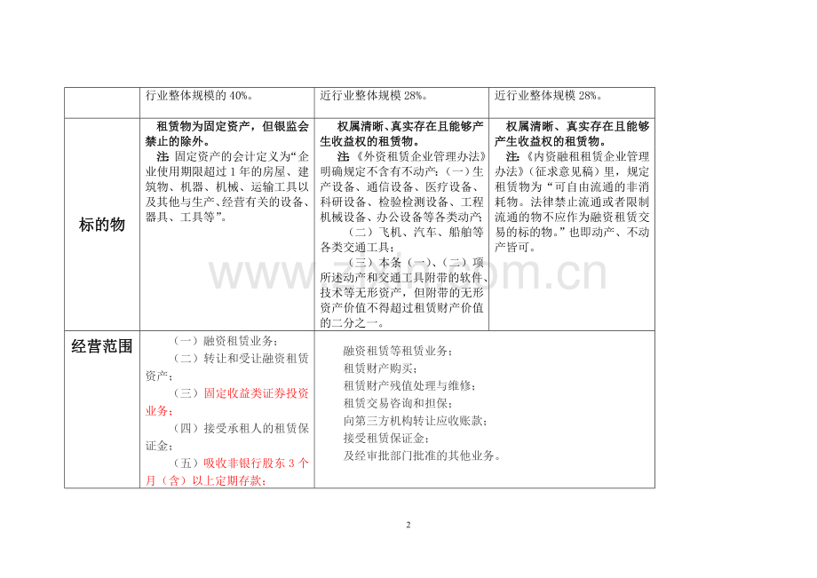 融资租赁公司监管区别.doc_第2页