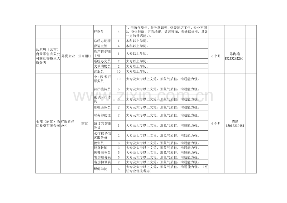 丽江市离校未就业大中专毕业生就业见习岗位信息汇总表.doc_第2页