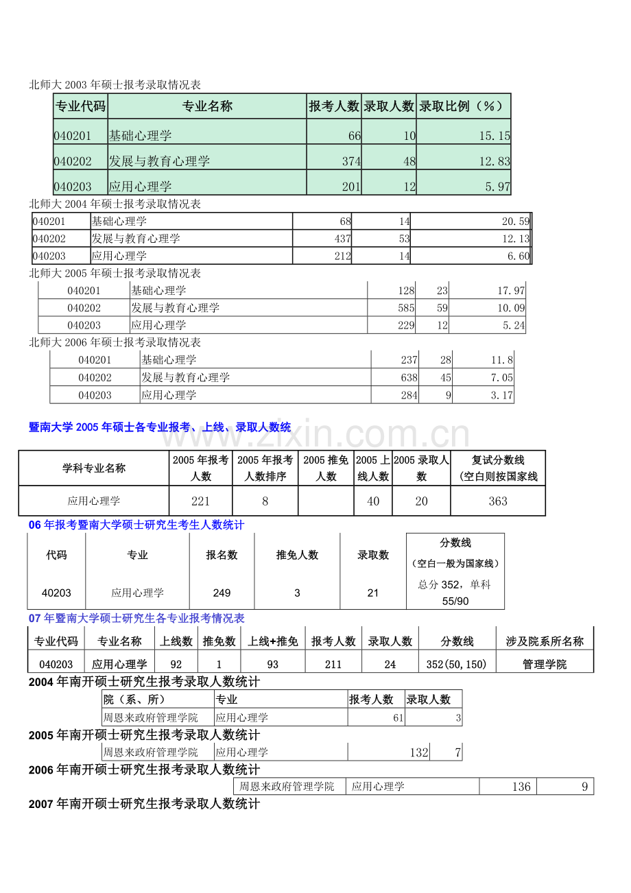 心理学考研各大院校历年招生录取统计教学内容.doc_第1页