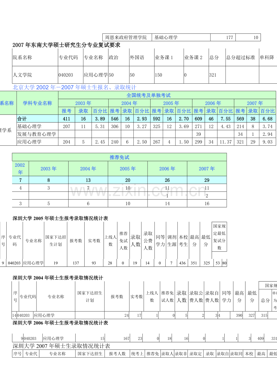心理学考研各大院校历年招生录取统计教学内容.doc_第2页