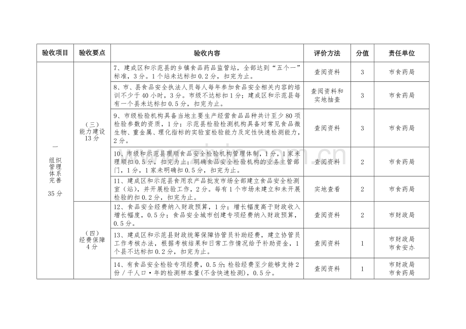 山西省食品安全城市创建试点工作考核评价标准细则太原市食品药品.doc_第2页