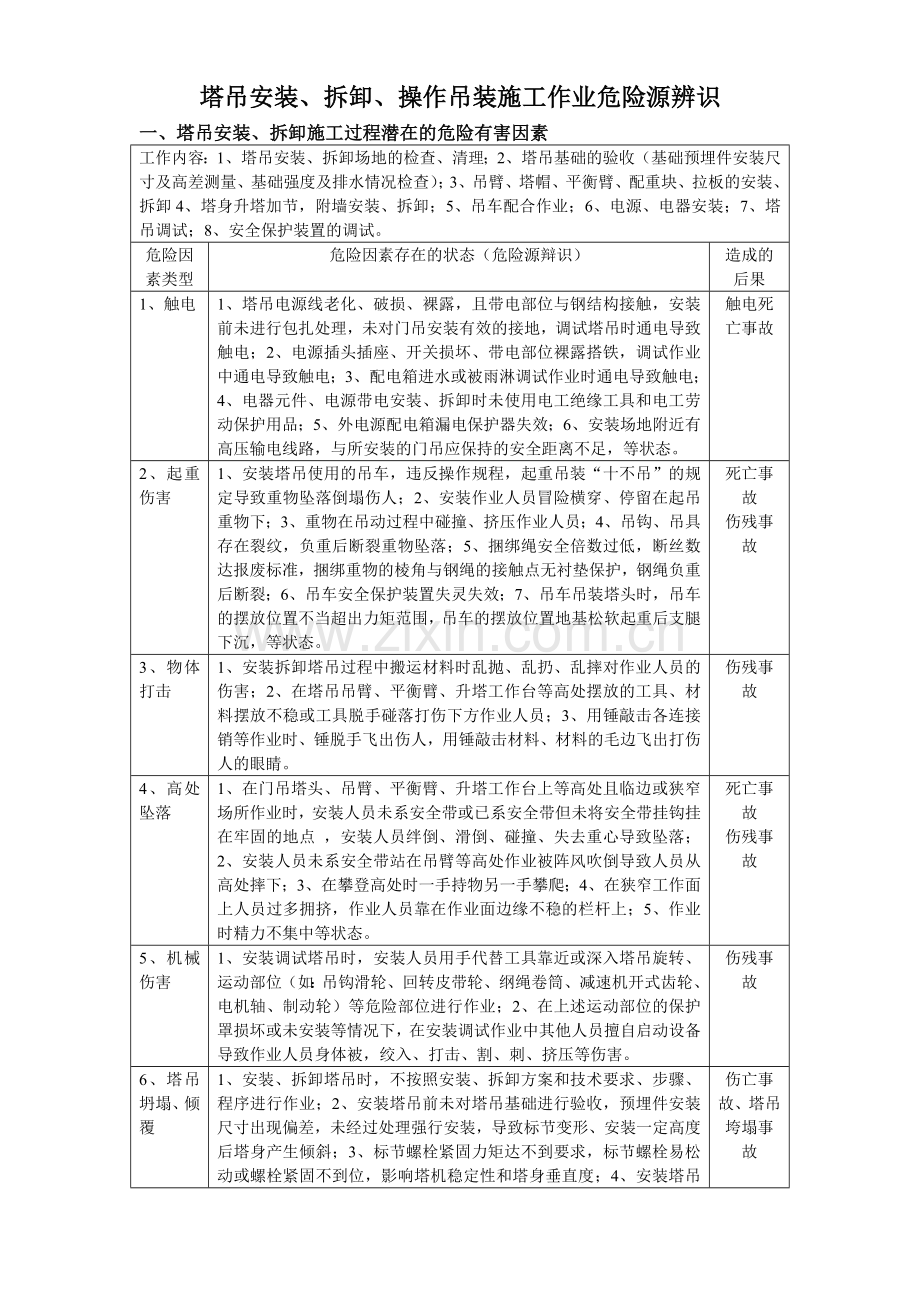 塔吊安装拆除操作吊装作业危险源辨识.doc_第1页