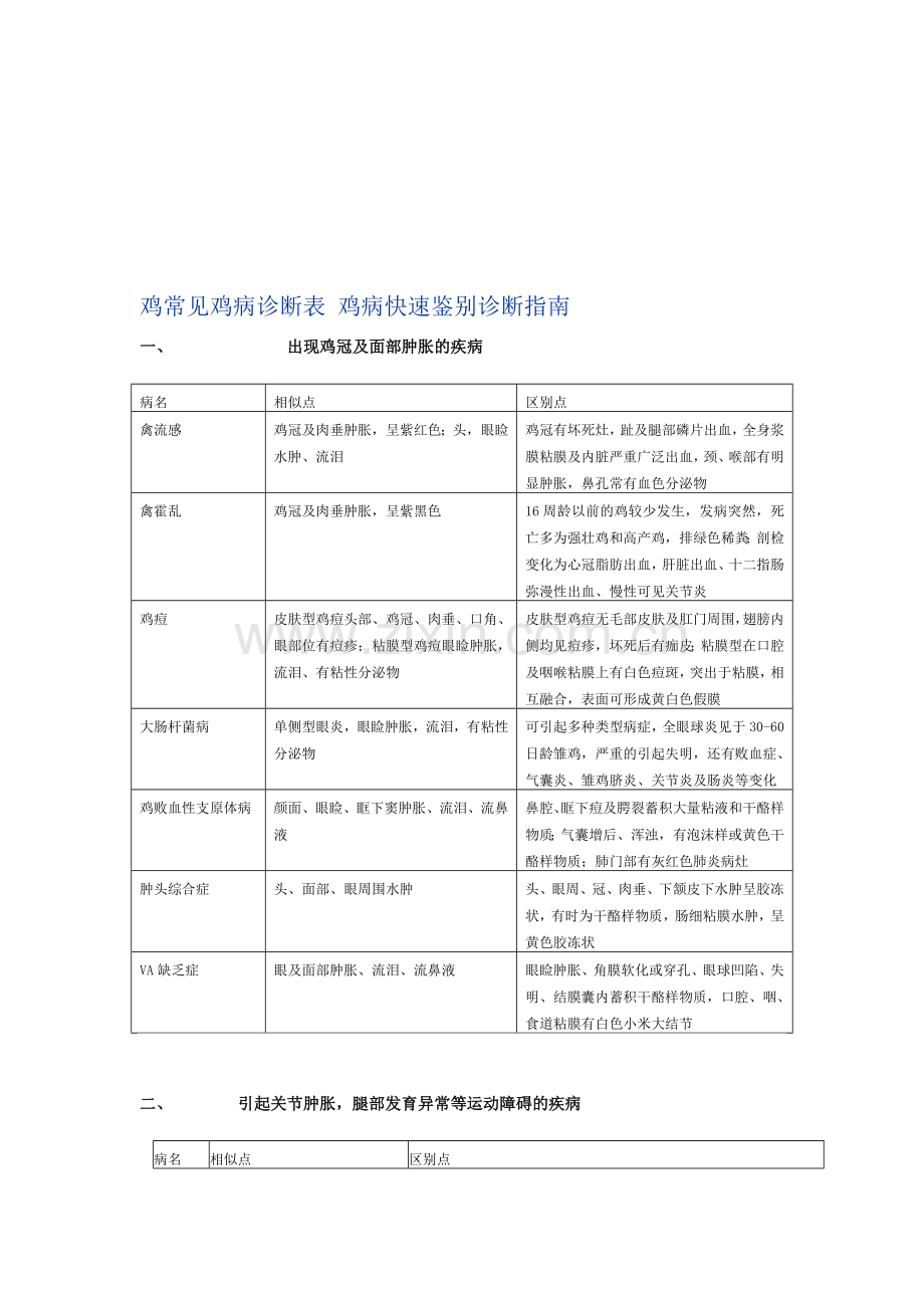 鸡常见鸡病诊断表鸡病快速鉴别诊断指南.doc_第1页