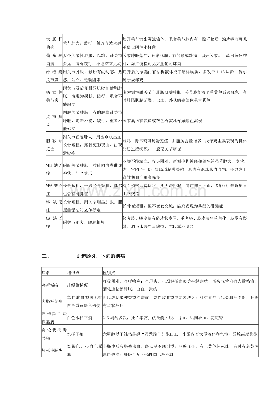 鸡常见鸡病诊断表鸡病快速鉴别诊断指南.doc_第2页