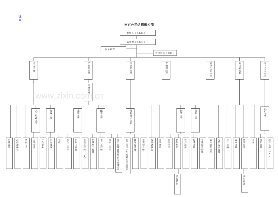 南京万科地产组织架构和岗位职责全1.doc_第2页