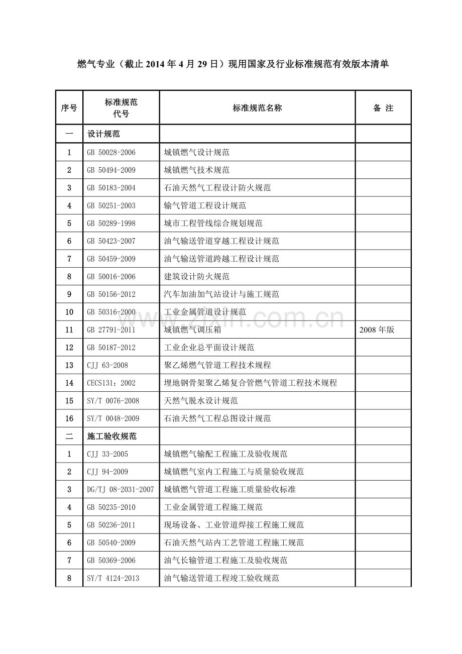 燃气专业截止4月29日现用国家及行业标准规范有效版本清单.doc_第1页