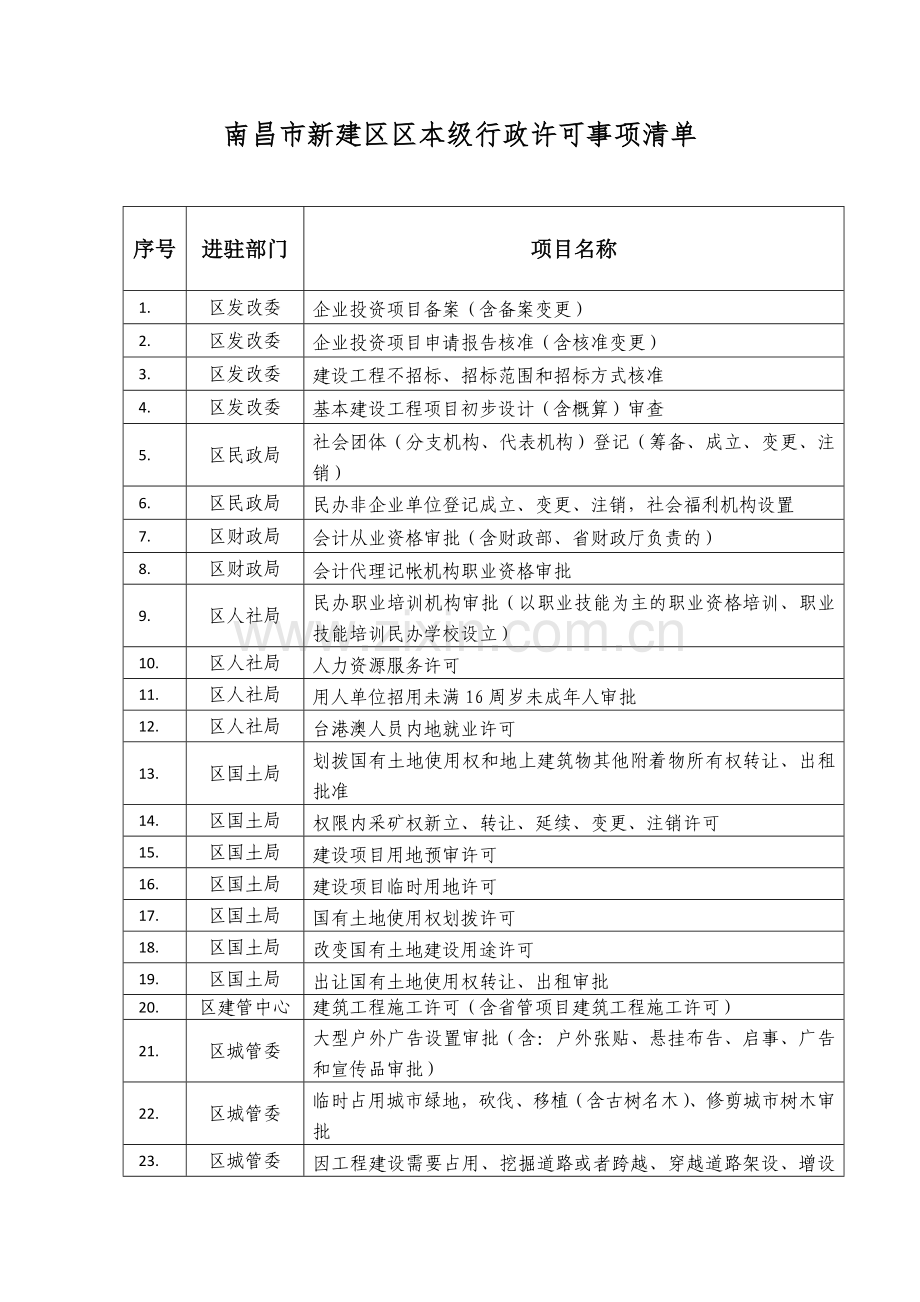 南昌新建区区本级行政许可事项清单.doc_第1页