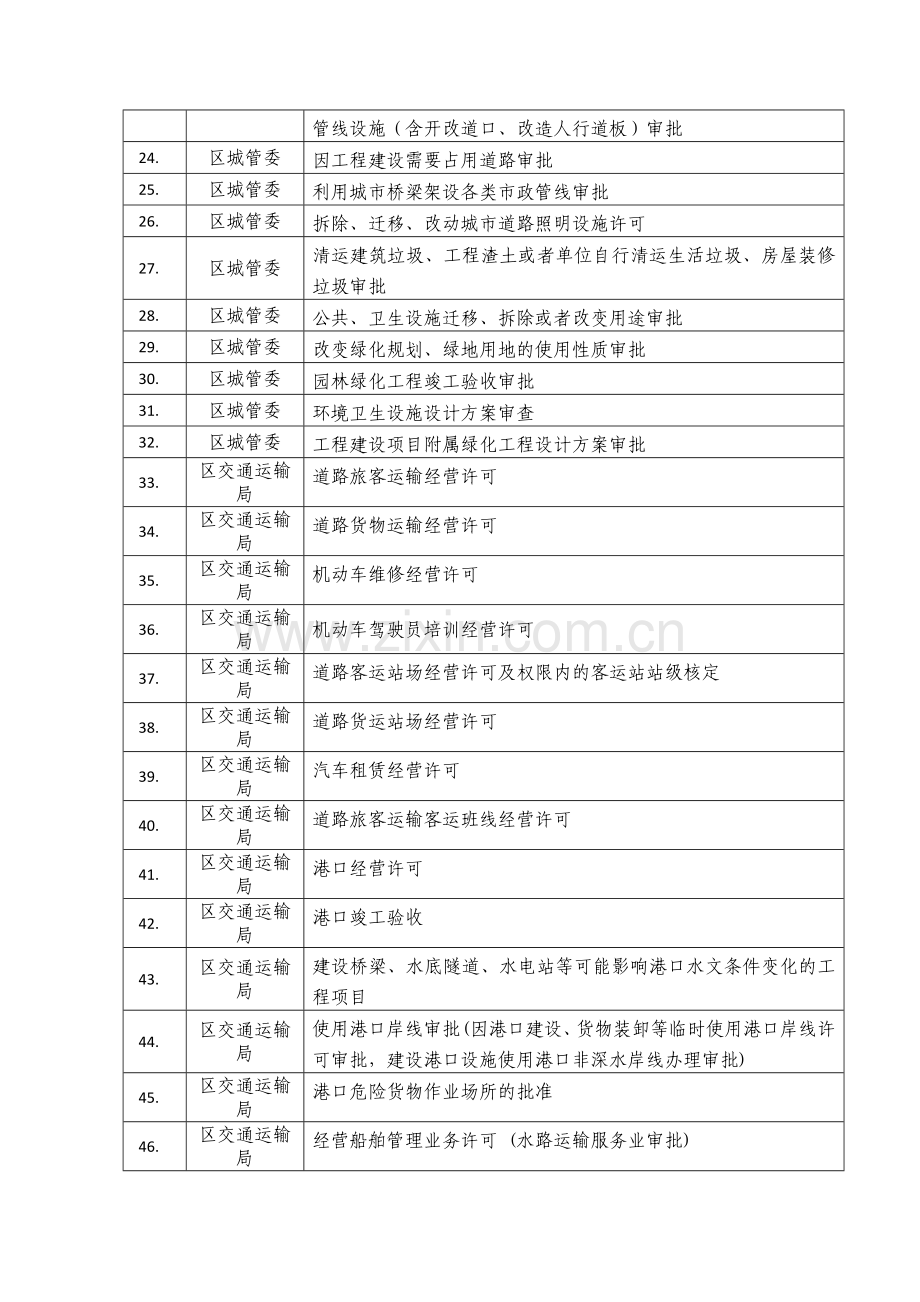南昌新建区区本级行政许可事项清单.doc_第2页