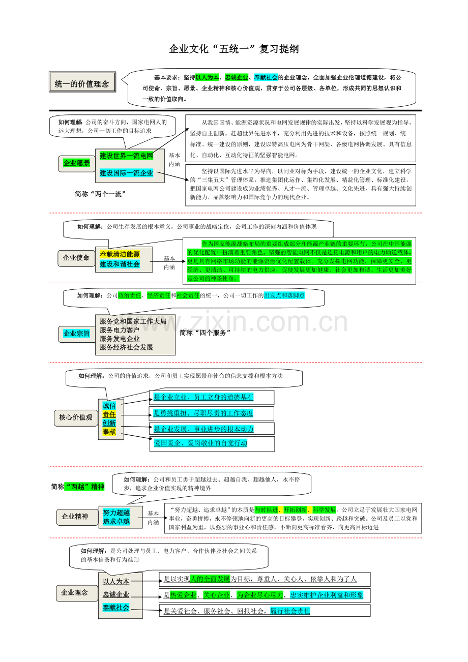国网公司企业文化五统一知识点梳理DOC.doc_第1页