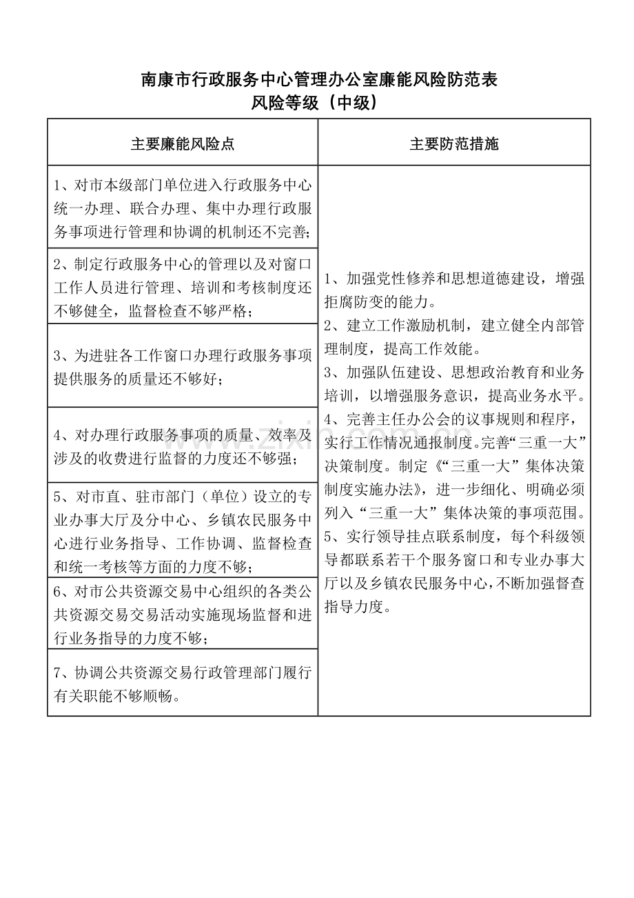 南康市行政服务中心管理办公室廉能风险防范表.doc_第1页