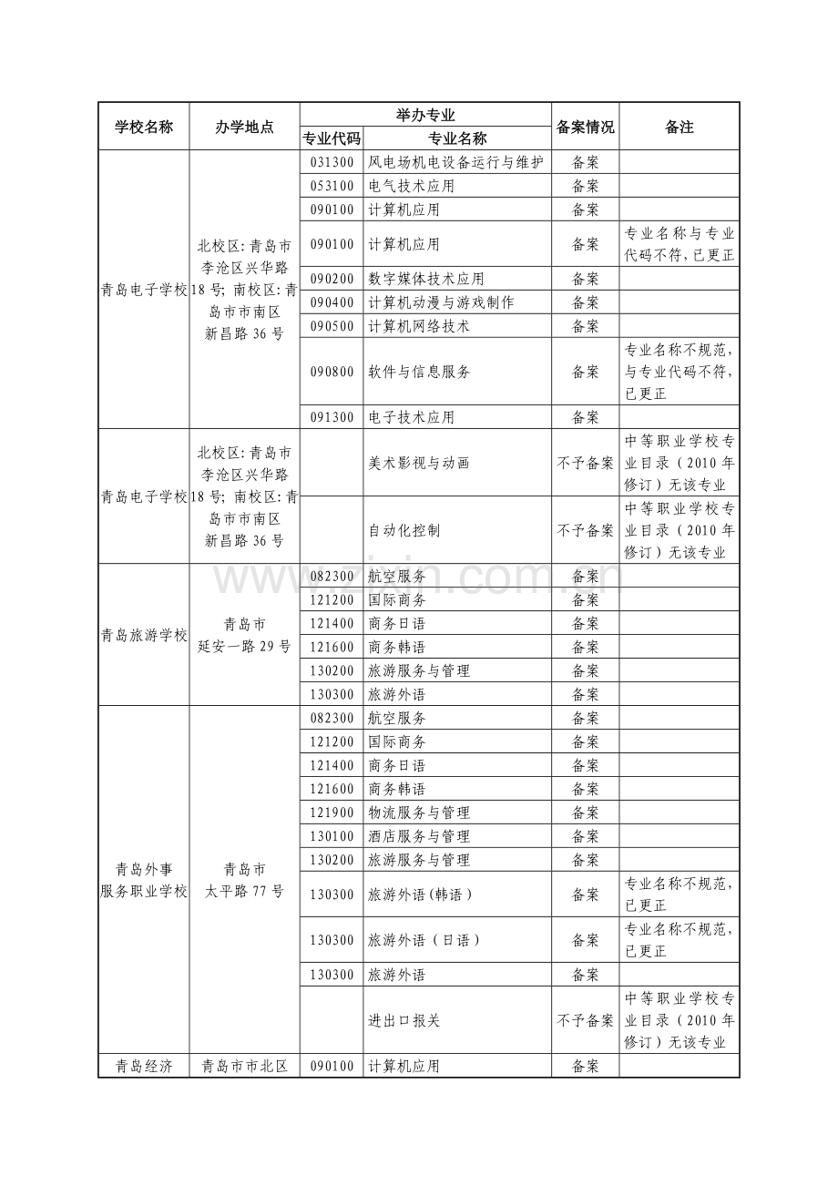 青岛地区中职院校及专业名单.doc_第1页