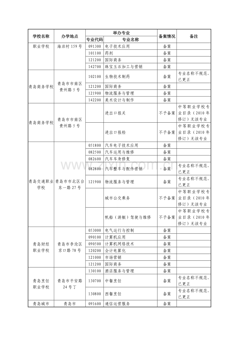 青岛地区中职院校及专业名单.doc_第2页