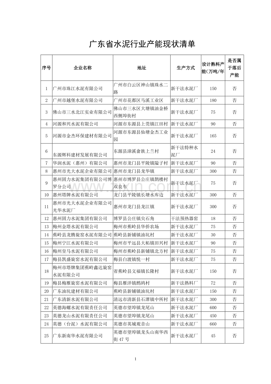 广东省水泥行业产能现状清单.doc_第1页