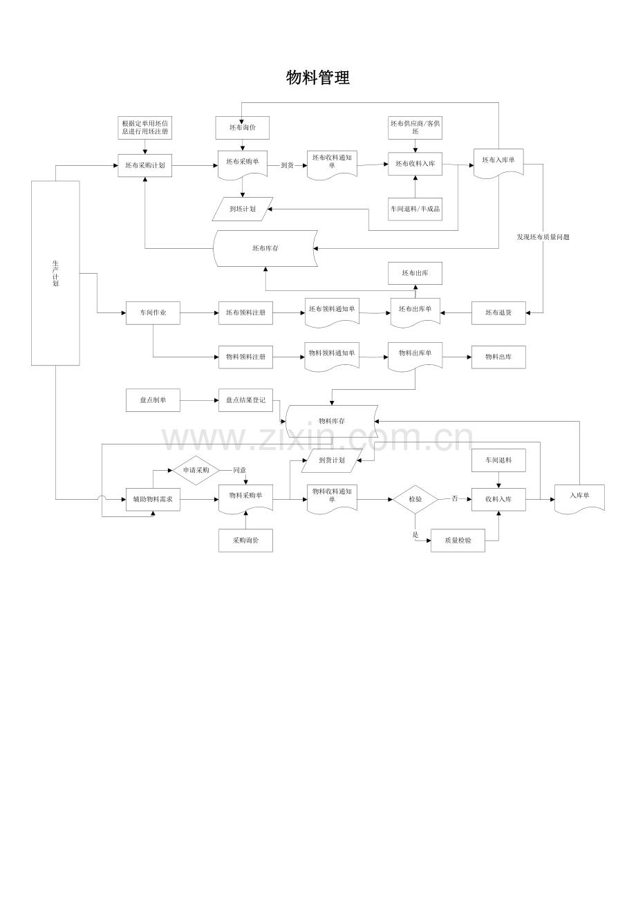 企业物料管理流程图样本.doc_第1页
