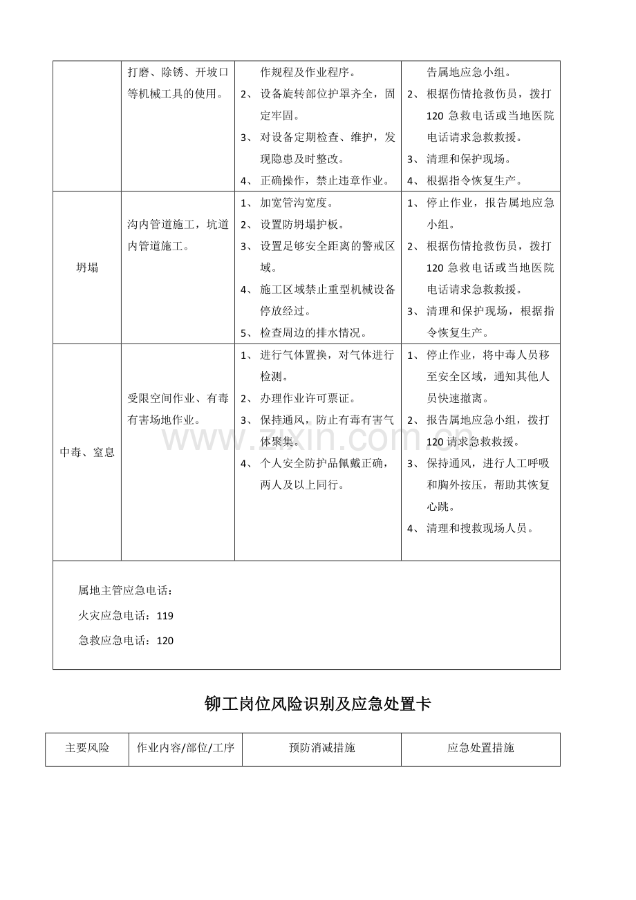 各岗位风险识别及应急处置卡.docx_第2页