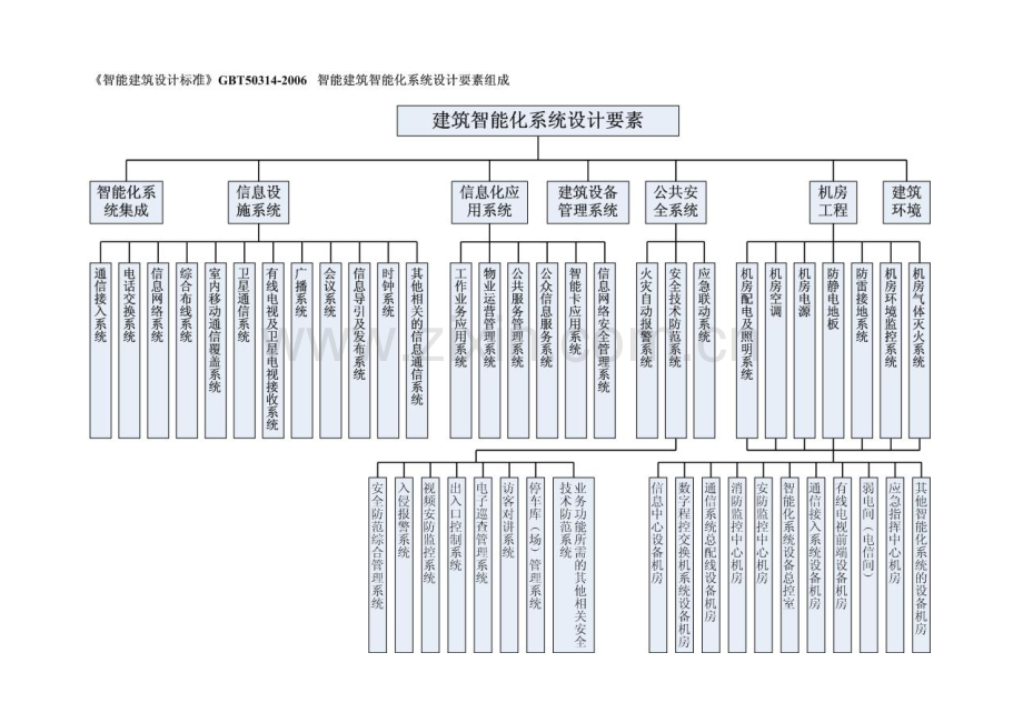 不同角度看建筑智能化弱电系统构成原创.doc_第2页