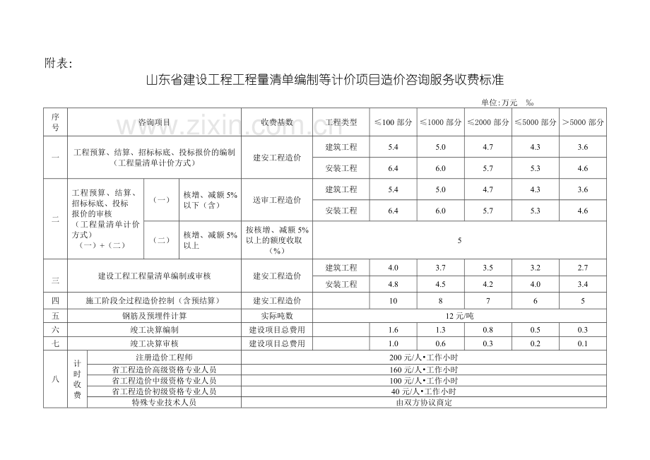 鲁价费发〔2007〕205号.doc_第2页