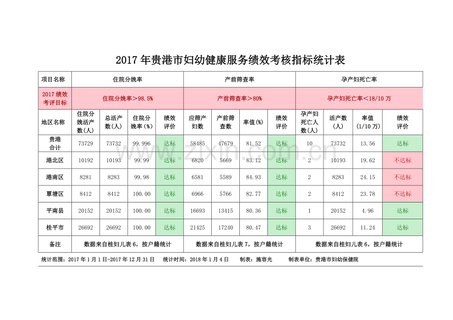 贵港妇幼健康服务绩效考核指标统计表.doc_第1页