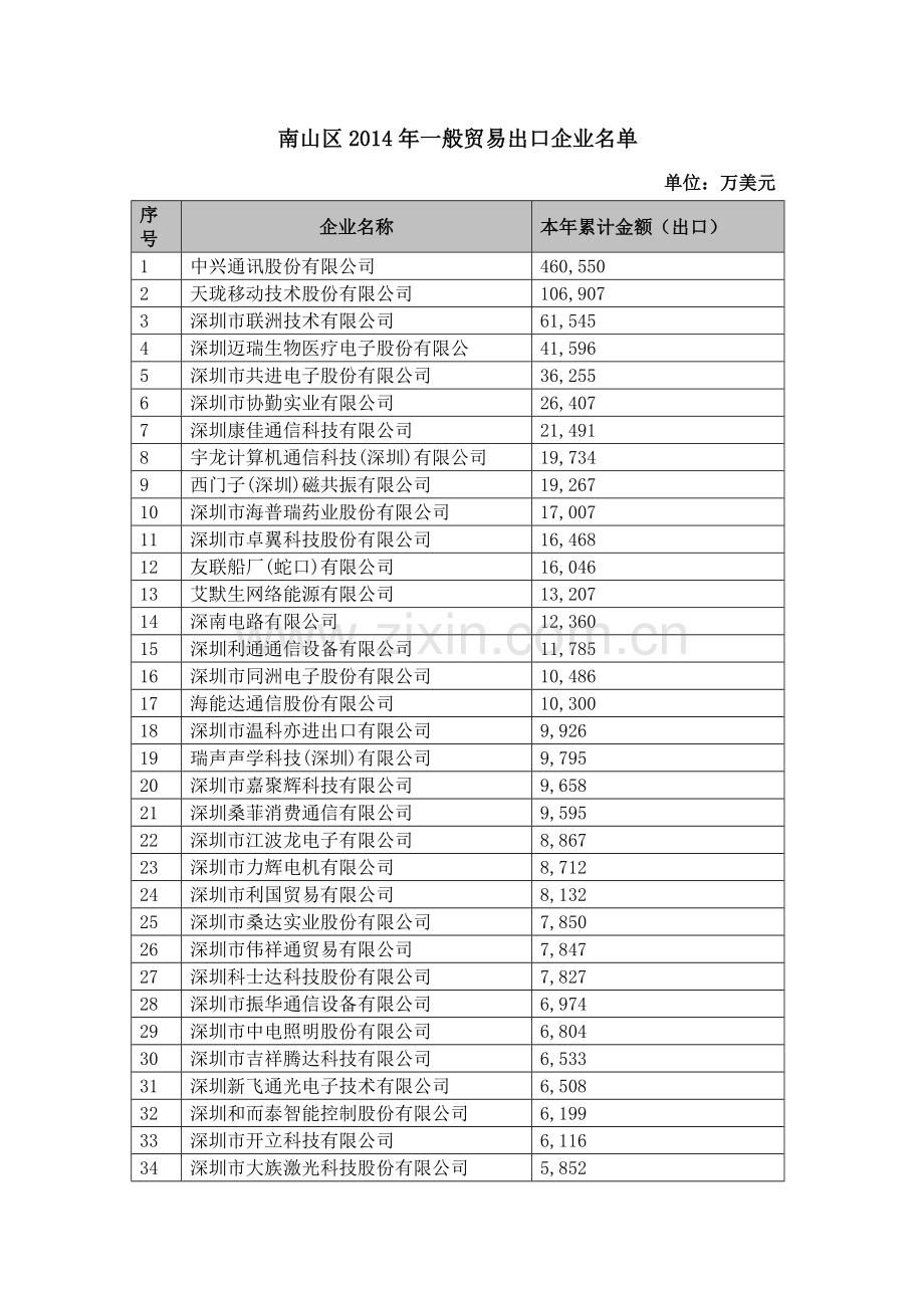 南山区一般贸易出口企业名单.doc_第1页