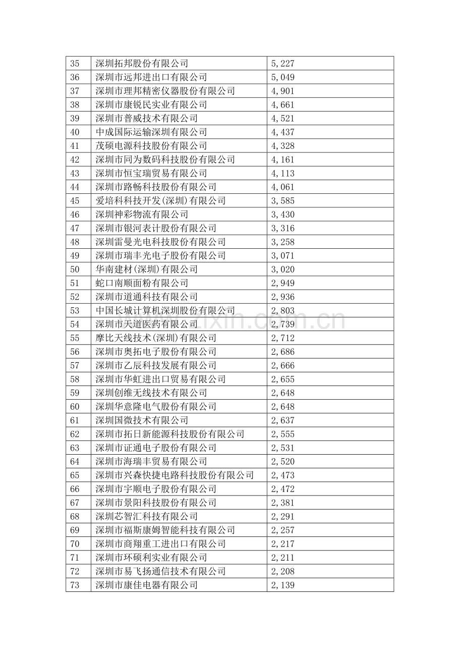 南山区一般贸易出口企业名单.doc_第2页