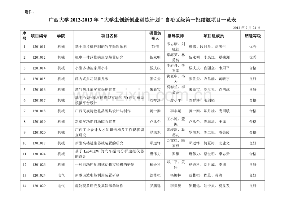 国家级结题项目一览表1.doc_第1页