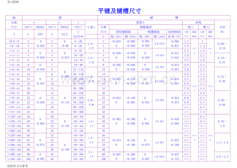 常用平键及键槽尺寸复习过程.doc_第1页