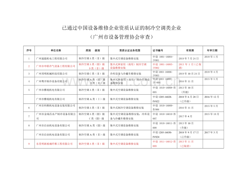 已通过中国设备维修企业资质认证企业制冷空调类.doc_第1页