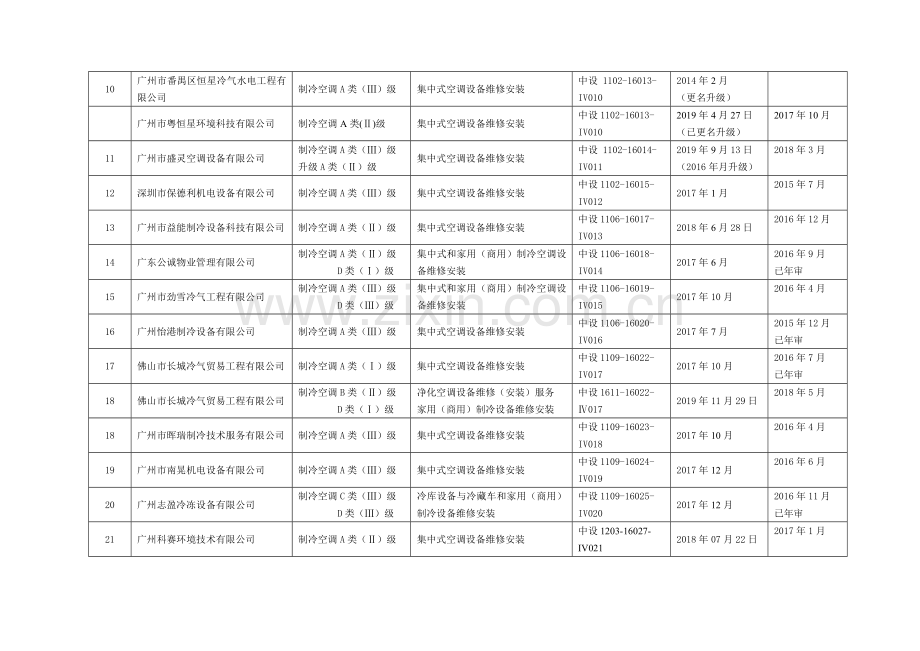 已通过中国设备维修企业资质认证企业制冷空调类.doc_第2页